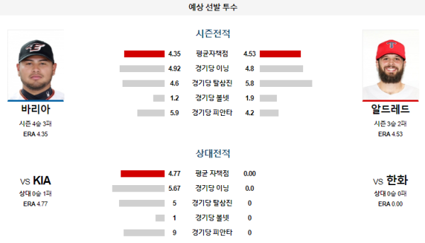 예상선발투수 한화 KIA KBO 분석 8월4일 17:00