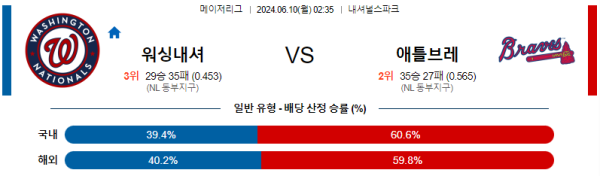 워싱턴 : 애틀랜타 6월10일 02:35 메이저리그 분석