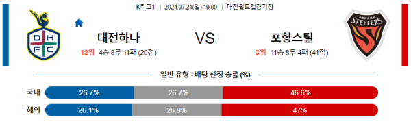 대전 포항 K리그 분석 7월21일 19:00