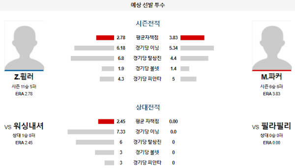 예상선발투수 휠러 파커 필라델피아 워싱턴 메이저리그 분석 8월16일 07:40