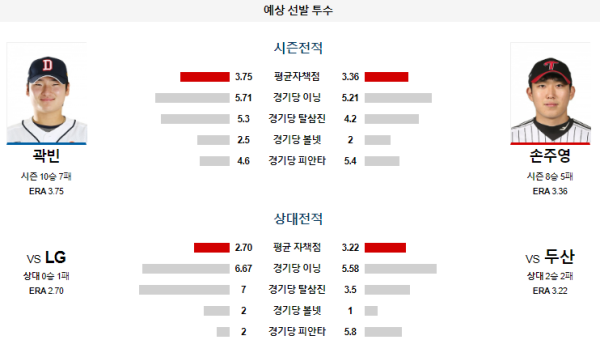 예상선발투수 두산 LG KBO 분석 8월6일 18:30