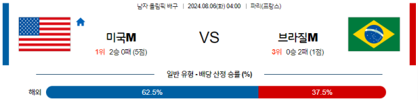 2024 파리올림픽 남자배구 분석 미국 브라질 8월6일 04:00