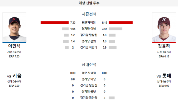 예상선발투수 이민석 김윤하 롯데 키움 KBO 분석 8월18일 18:00