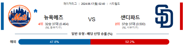 뉴욕메츠 샌디에이고 6월17일 02:40 메이저리그 분석