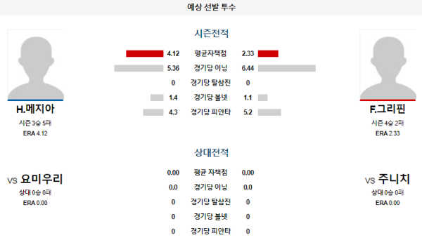 예상선발투수 주니치 요미우리 NPB 분석 7월20일 14:00