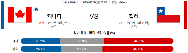 캐나다 칠레 코파아메리카 분석 6월30일 09:00