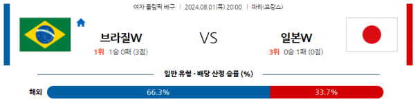 2024 파리올림픽 여자배구 분석 브라질 일본 8월1일 20:00