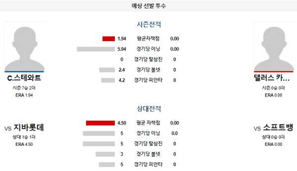 예상선발투수 C.스테와트 D.카이클 소프트뱅크 지바롯데 NPB 분석 8월17일 14:00