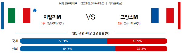 2024 파리올림픽 남자배구 분석 이탈리아 프랑스 8월8일 03:00