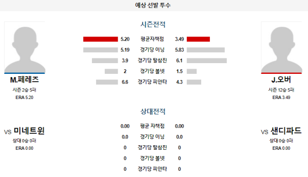 예상선발투수 M.페레즈 J.오버 샌디에고 미네소타 메이저리그 분석 8월21일 10:40