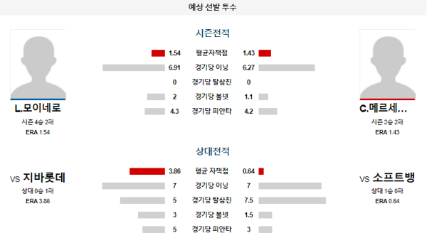 소프트뱅크 지바롯데 NPB 분석 6월23일 13:00 예상 선발 투수