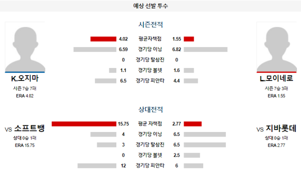 예상선발투수 지바롯데 소프트뱅크 NPB 분석 8월6일 18:00