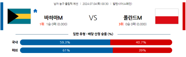 2024 올림픽 남자농구 분석 바하마 폴란드 7월4일 00:30