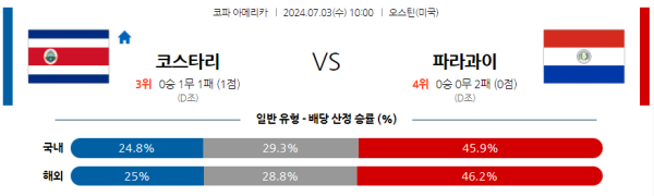 코스타리카 파라과이 코파아메리카 분석 7월3일 10:00