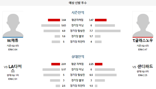 예상선발투수 샌디에이고 LA다저스 메이저리그 분석 7월31일 10:40