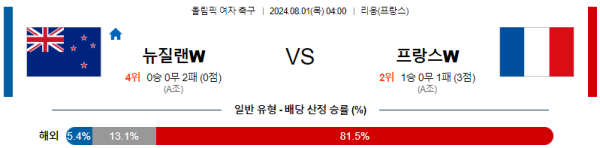 뉴질랜드 프랑스 올림픽여자축구 분석 8월1일 04:00