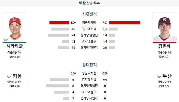 예상선발투수 두산 키움 KBO 분석 7월25일 18:30