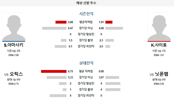 예상선발투수 닛폰햄 오릭스 NPB 분석 7월31일 18:00