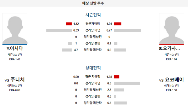 예상선발투수 요코하마 주니치 NPB 분석 7월9일 17:45