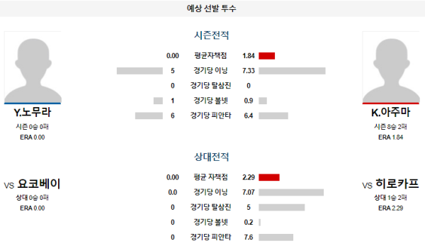 예상선발투수 히로시마 요코하마 NPB 분석 8월13일 18:00