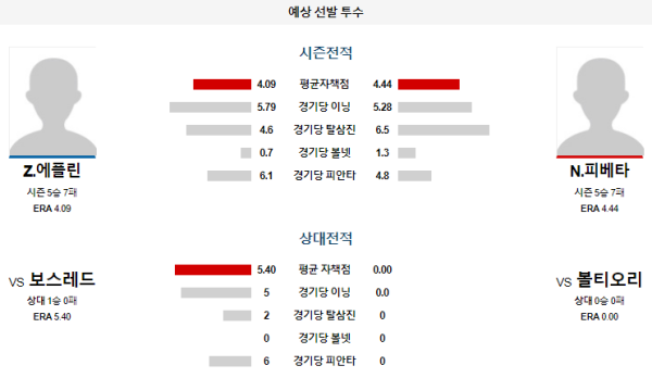 예상선발투수 에플린 피베타 볼티모어 보스턴 메이저리그 분석 8월16일 07:35