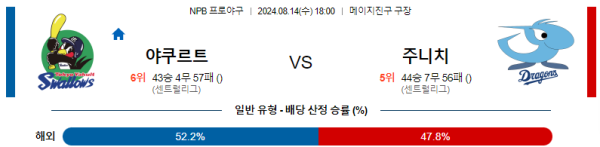 야쿠르트 주니치 NPB 분석 8월14일 18:00