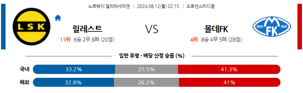 릴레스트롬 몰데 엘리테세리엔리그 분석 8월12일 02:15