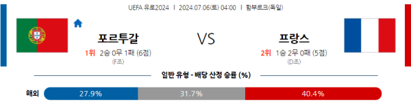 포르투갈 프랑스 유로2024 분석 7월6일 04:00