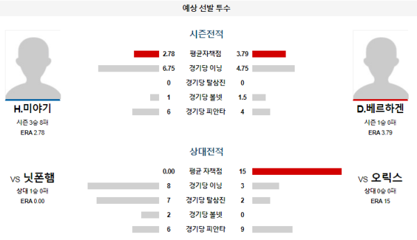 예상선발투수 H.미야기 D.베르하겐 오릭스 닛폰햄 NPB 분석 8월17일 14:00