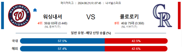 워싱턴 콜로라도 메이저리그 분석 8월21일 07:45