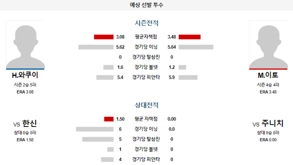 예상선발투수 주니치 한신 NPB 분석 7월13일 14:00