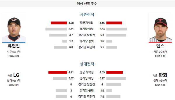 예상선발투수 한화 LG KBO 분석 8월13일 18:30