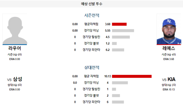 예상선발투수 KIA 삼성 KBO 분석 8월11일 18:00