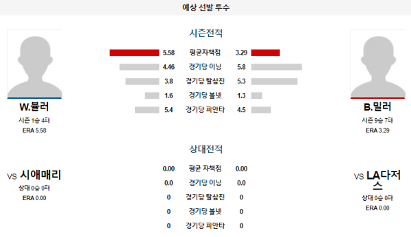 예상선발투수 W.뷸러 B.밀러 LA다저스 시애틀 메이저리그 분석 8월21일 11:10