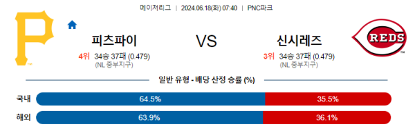 피츠버그 신시내티 6월18일 07:40 메이저리그 분석