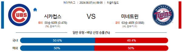 시카고컵스 미네소타 메이저리그 분석 8월7일 09:05