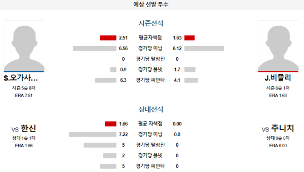 예상선발투수 오가사와라 비즐리 주니치 한신 NPB 분석 8월16일 18:00