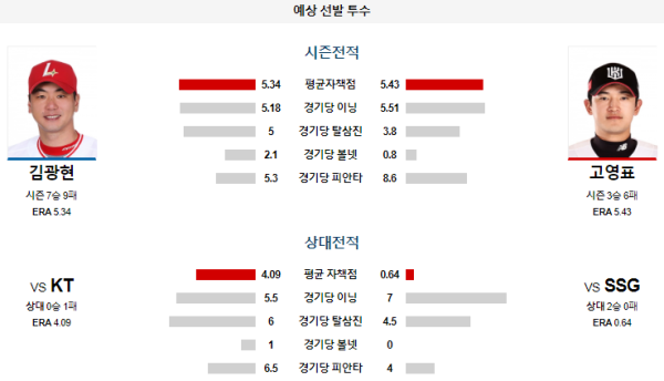 예상선발투수 김광현 고영표 SSG KT KBO 분석 8월23일 18:30