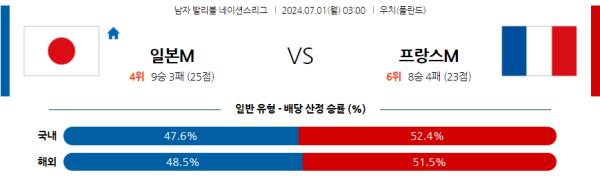 일본 프랑스 네이션스리그 분석 7월1일 03:00 남자배구