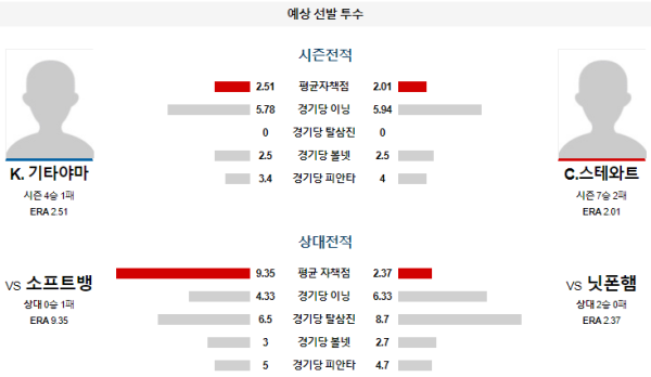 예상선발투수 K.기타야마 C.스테와트 닛폰햄 소프트뱅크 NPB 분석 8월24일 15:00