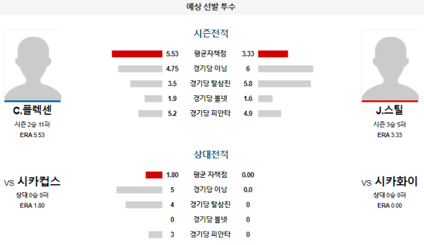 예상선발투수 시카고화이트삭스 시카고컵스 메이저리그 분석 8월11일 08:15