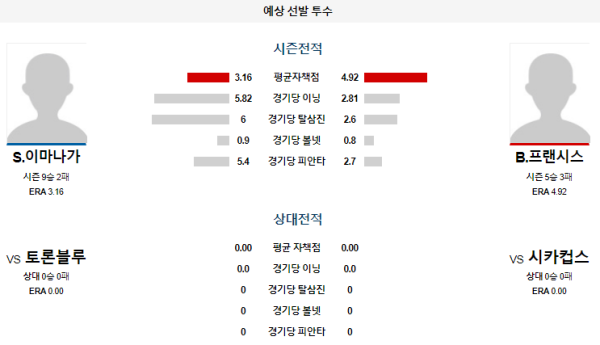 예상선발투수 S.이마나가 B.프랜시스 시카고컵스 토론토 메이저리그 분석 8월19일 03:20