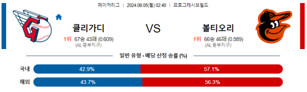 클리블랜드 볼티모어 메이저리그 분석 8월5일 02:40