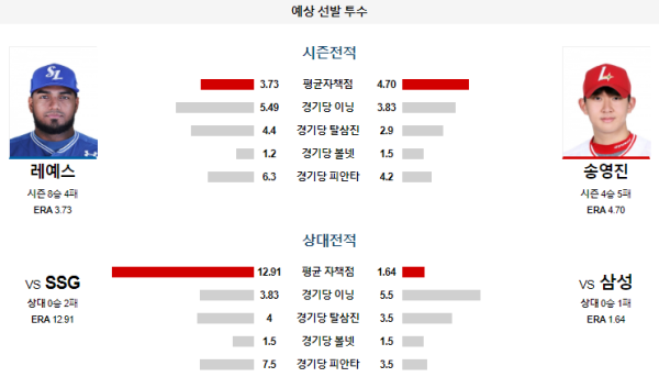 예상선발투수 삼성 SSG KBO 분석 8월3일 18:00