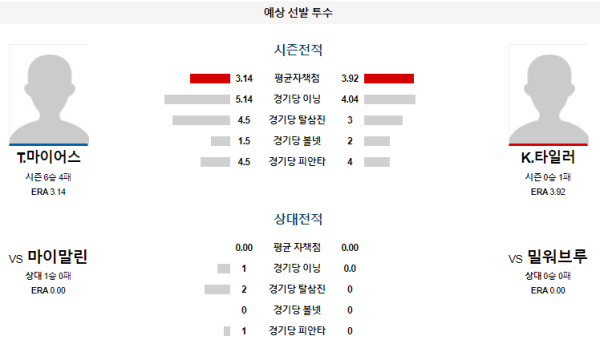 예상선발투수 밀워키 마이애미 메이저리그 분석 7월29일 03:10