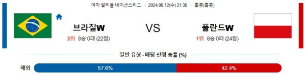 브라질 : 폴란드 네이션스리그 분석 6월12일 21:30 여자배구