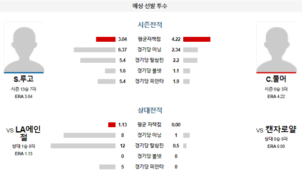 예상선발투수 S.루고 C.풀머 캔자스시티 LA에인절스 메이저리그 분석 8월20일 09:10