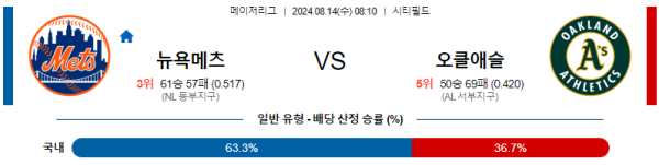 뉴욕메츠 오클랜드 메이저리그 분석 8월14일 08:10