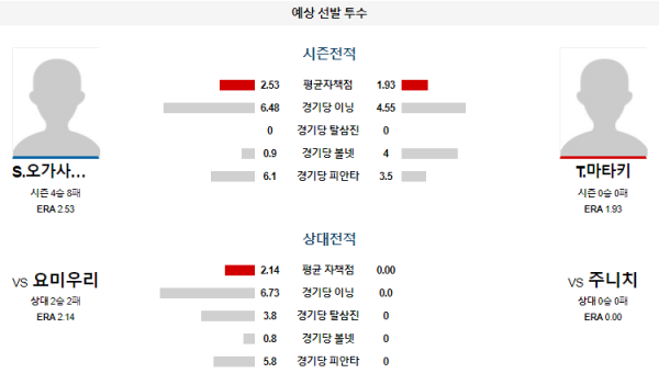 예상선발투수 주니치 요미우리 NPB 분석 8월9일 18:00