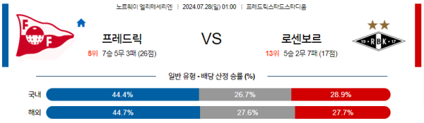 프레드릭스타드 로젠보리 엘리테세리엔 분석 7월28일 01:00